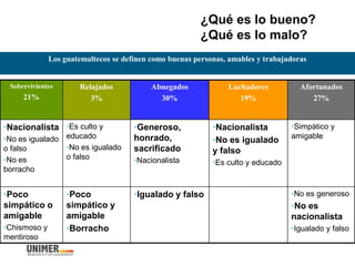 ¿Qué es lo bueno?
¿Qué es lo malo?
Sobrevivientes
21%
Relajados
3%
Abnegados
30%
Luchadores
19%
Afortunados
27%
•Nacionalista
•No es igualado
o falso
•No es
borracho
•Es culto y
educado
•No es igualado
o falso
•Generoso,
honrado,
sacrificado
•Nacionalista
•Nacionalista
•No es igualado
y falso
•Es culto y educado
•Simpático y
amigable
•Poco
simpático o
amigable
•Chismoso y
mentiroso
•Poco
simpático y
amigable
•Borracho
•Igualado y falso •No es generoso
•No es
nacionalista
•Igualado y falso
Los guatemaltecos se definen como buenas personas, amables y trabajadoras
 