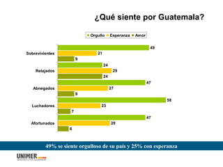 ¿Qué siente por Guatemala?
49
24
47
58
47
21
29
27
23
28
9
24
9
7
6
Sobrevivientes
Relajados
Abnegados
Luchadores
Afortunados
Orgullo Esperanza Amor
49% se siente orgulloso de su país y 25% con esperanza
 