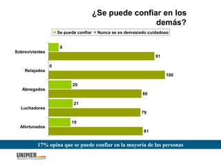 ¿Se puede confiar en los
demás?
17% opina que se puede confiar en la mayoría de las personas
9
0
20
21
19
91
100
80
79
81
Sobrevivientes
Relajados
Abnegados
Luchadores
Afortunados
Se puede confiar Nunca se es demasiado cuidadoso
 