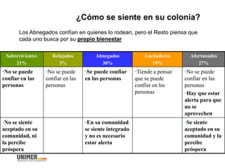 ¿Cómo se siente en su colonia?
Sobrevivientes
21%
Relajados
3%
Abnegados
30%
Luchadores
19%
Afortunados
27%
•No se puede
confiar en las
personas
•No se puede
confiar en las
personas
•Se puede confiar
en las personas
•Tiende a pensar
que se puede
confiar en las
personas
•No se puede
confiar en las
personas
•Hay que estar
alerta para que
no se
aprovechen
•No se siente
aceptado en su
comunidad, ni
la percibe
próspera
•En su comunidad
se siente integrado
y no es necesario
estar alerta
•Se siente
aceptado en su
comunidad y la
percibe
próspera
Los Abnegados confían en quienes lo rodean, pero el Resto piensa que
cada uno busca por su propio bienestar
 