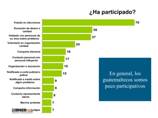 ¿Ha participado?
70
38
37
25
18
17
16
15
9
9
8
7
7
Votado en elecciones
Donación de dinero o
caridad
Hablado con personas de
su área sobre problema
Voluntario en organización
caridad
Campaña electoral
Contacto personal con
personal influyente
Organización o asociacón
Notificado a corte judicial o
policía
Notificado a medio sobre
algún problema
Campaña información
Contacto representante
electo
Marcha protesta
Bloqueos o huelgas
En general, los
guatemaltecos somos
poco participativos
 