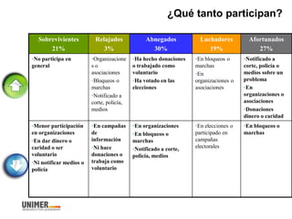 ¿Qué tanto participan?
Sobrevivientes
21%
Relajados
3%
Abnegados
30%
Luchadores
19%
Afortunados
27%
•No participa en
general
•Organizacione
s o
asociaciones
•Bloqueos o
marchas
•Notificado a
corte, policía,
medios
•Ha hecho donaciones
o trabajado como
voluntario
•Ha votado en las
elecciones
•En bloqueos o
marchas
•En
organizaciones o
asociaciones
•Notificado a
corte, policía o
medios sobre un
problema
•En
organizaciones o
asociaciones
•Donaciones
dinero o caridad
•Menor participación
en organizaciones
•En dar dinero o
caridad o ser
voluntario
•Ni notificar medios o
policía
•En campañas
de
información
•Ni hace
donaciones o
trabaja como
voluntario
•En organizaciones
•En bloqueos o
marchas
•Notificado a corte,
policía, medios
•En elecciones o
participado en
campañas
electorales
•En bloqueos o
marchas
 