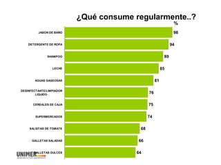¿Qué consume regularmente..?
98
94
89
85
81
76
75
74
68
66
64
JABON DE BAÑO
DETERGENTE DE ROPA
SHAMPOO
LECHE
AGUAS GASEOSAS
DESINFECTANTE/LIMPIADOR
LIQUIDO
CEREALES DE CAJA
SUPERMERCADOS
SALSITAS DE TOMATE
GALLETAS SALADAS
GALLETAS DULCES
%
 