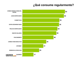 ¿Qué consume regularmente?
63
62
55
54
52
50
46
35
31
25
17
COMIDA RAPIDA FUERA DEL
HOGAR
JUGOS EMPACADOS
COSMETICOS
SOPAS DESHIDRATADAS
FRIJOLES EMPACADOS
SNACKS SALADOS
PAN SANDWICH
COMIDA PARA MASCOTAS
INTERNET
BEBIDAS ALCOHOLICAS
CIGARROS
 