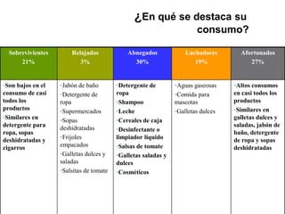 ¿En qué se destaca su
consumo?
Sobrevivientes
21%
Relajados
3%
Abnegados
30%
Luchadores
19%
Afortunados
27%
•Son bajos en el
consumo de casi
todos los
productos
•Similares en
detergente para
ropa, sopas
deshidratadas y
cigarros
•Jabón de baño
•Detergente de
ropa
•Supermercados
•Sopas
deshidratadas
•Frijoles
empacados
•Galletas dulces y
saladas
•Salsitas de tomate
•Detergente de
ropa
•Shampoo
•Leche
•Cereales de caja
•Desinfectante o
limpiador líquido
•Salsas de tomate
•Galletas saladas y
dulces
•Cosméticos
•Aguas gaseosas
•Comida para
mascotas
•Galletas dulces
•Altos consumos
en casi todos los
productos
•Similares en
galletas dulces y
saladas, jabón de
baño, detergente
de ropa y sopas
deshidratadas
 