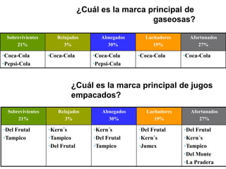 ¿Cuál es la marca principal de
gaseosas?
Sobrevivientes
21%
Relajados
3%
Abnegados
30%
Luchadores
19%
Afortunados
27%
•Coca-Cola
•Pepsi-Cola
•Coca-Cola •Coca-Cola
•Pepsi-Cola
•Coca-Cola •Coca-Cola
¿Cuál es la marca principal de jugos
empacados?
Sobrevivientes
21%
Relajados
3%
Abnegados
30%
Luchadores
19%
Afortunados
27%
•Del Frutal
•Tampico
•Kern´s
•Tampico
•Del Frutal
•Kern´s
•Del Frutal
•Tampico
•Del Frutal
•Kern´s
•Jumex
•Del Frutal
•Kern´s
•Tampico
•Del Monte
•La Pradera
 