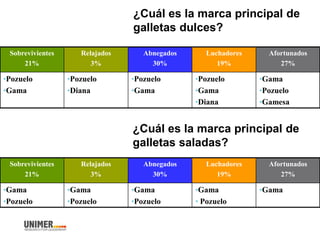 ¿Cuál es la marca principal de
galletas dulces?
Sobrevivientes
21%
Relajados
3%
Abnegados
30%
Luchadores
19%
Afortunados
27%
•Pozuelo
•Gama
•Pozuelo
•Diana
•Pozuelo
•Gama
•Pozuelo
•Gama
•Diana
•Gama
•Pozuelo
•Gamesa
¿Cuál es la marca principal de
galletas saladas?
Sobrevivientes
21%
Relajados
3%
Abnegados
30%
Luchadores
19%
Afortunados
27%
•Gama
•Pozuelo
•Gama
•Pozuelo
•Gama
•Pozuelo
•Gama
• Pozuelo
•Gama
 