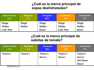 ¿Cuál es la marca principal de
sopas deshidratadas?
Sobrevivientes
21%
Relajados
3%
Abnegados
30%
Luchadores
19%
Afortunados
27%
•Maggi
•Malher
•Laky Men
•Maggi
•Malher
•Maggi
•Malher
•Knorr
•Maggi
•Malher
•Laky Men
•Maggi
•Malher
•Knorr
¿Cuál es la marca principal de
salsitas de tomate?
Sobrevivientes
21%
Relajados
3%
Abnegados
30%
Luchadores
19%
Afortunados
27%
•Natura’s •Natura’s •Natura’s
•Kern´s
•Natura’s
•Kern´s
•Natura’s
•Kern’s
•Del Monte
•Ducal
 