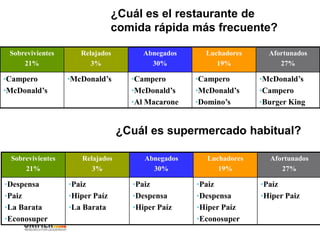 ¿Cuál es el restaurante de
comida rápida más frecuente?
Sobrevivientes
21%
Relajados
3%
Abnegados
30%
Luchadores
19%
Afortunados
27%
•Campero
•McDonald’s
•McDonald’s •Campero
•McDonald’s
•Al Macarone
•Campero
•McDonald’s
•Domino’s
•McDonald’s
•Campero
•Burger King
¿Cuál es supermercado habitual?
Sobrevivientes
21%
Relajados
3%
Abnegados
30%
Luchadores
19%
Afortunados
27%
•Despensa
•Paiz
•La Barata
•Econosuper
•Paiz
•Hiper Paíz
•La Barata
•Paiz
•Despensa
•Hiper Paíz
•Paiz
•Despensa
•Hiper Paíz
•Econosuper
•Paíz
•Hiper Paiz
 