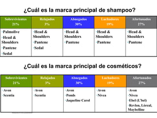 ¿Cuál es la marca principal de shampoo?
Sobrevivientes
21%
Relajados
3%
Abnegados
30%
Luchadores
19%
Afortunados
27%
•Palmolive
•Head &
Shoulders
•Pantene
•Sedal
•Head &
Shoulders
•Pantene
•Sedal
•Head &
Shoulders
•Pantene
•Head &
Shoulders
•Pantene
•Head &
Shoulders
•Pantene
¿Cuál es la marca principal de cosméticos?
Sobrevivientes
21%
Relajados
3%
Abnegados
30%
Luchadores
19%
Afortunados
27%
•Avon
•Scentia
•Avon
•Scentia
•Avon
•Ponds
•Jaqueline Carol
•Avon
•Nivea
•Avon
•Nivea
•Ebel (L’bel)
•Revlon, Lòreal,
Maybelline
 