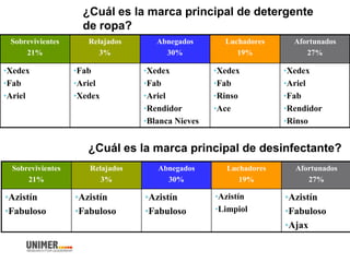 ¿Cuál es la marca principal de detergente
de ropa?
Sobrevivientes
21%
Relajados
3%
Abnegados
30%
Luchadores
19%
Afortunados
27%
•Xedex
•Fab
•Ariel
•Fab
•Ariel
•Xedex
•Xedex
•Fab
•Ariel
•Rendidor
•Blanca Nieves
•Xedex
•Fab
•Rinso
•Ace
•Xedex
•Ariel
•Fab
•Rendidor
•Rinso
¿Cuál es la marca principal de desinfectante?
Sobrevivientes
21%
Relajados
3%
Abnegados
30%
Luchadores
19%
Afortunados
27%
•Azistín
•Fabuloso
•Azistín
•Fabuloso
•Azistín
•Fabuloso
•Azistín
•Limpiol
•Azistín
•Fabuloso
•Ajax
 