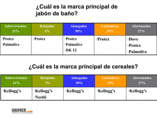 ¿Cuál es la marca principal de
jabón de baño?
Sobrevivientes
21%
Relajados
3%
Abnegados
30%
Luchadores
19%
Afortunados
27%
•Protex
•Palmolive
•Protex •Protex
•Palmolive
•DK 12
•Protex •Dove
•Protex
•Palmolive
¿Cuál es la marca principal de cereales?
Sobrevivientes
21%
Relajados
3%
Abnegados
30%
Luchadores
19%
Afortunados
27%
•Kellogg’s •Kellogg’s
•Nestlé
•Kellogg’s •Kellogg’s •Kellogg’s
 