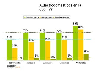 ¿Electrodomésticos en la
cocina?
53%
71% 71% 70%
89%
32%
47% 50% 53%
80%
1%
6% 3% 6%
17%
Sobrevivientes Relajados Abnegado...