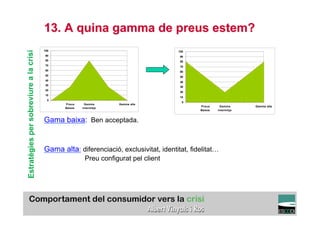 13. A quina gamma de preus estem?
                                        100
Estratègies per sobreviure a la crisi

                                                                                       100
                                         90                                             90
                                         80                                             80
                                         70                                             70
                                         60                                             60
                                         50
                                                                                        50
                                         40
                                                                                        40
                                         30
                                                                                        30
                                         20
                                                                                        20
                                         10
                                                                                        10
                                          0
                                                                                         0
                                               Preus      Gamma       Gamma alta
                                                                                              Preus     Gamma       Gamma alta
                                               Baixos    intermitja
                                                                                              Baixos   intermitja


                                        Gama baixa: Ben acceptada.


                                        Gama alta: diferenciació, exclusivitat, identitat, fidelitat…
                                                          Preu configurat pel client




                                                                                                                     TÍTOL PROPI:

                                                        GRADUAT EN DIRECCIÓ DE COMERÇ I DISTRIBUCIÓ
 