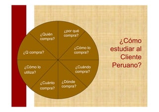 ¿por qué
        ¿Quién     compra?
        compra?
                                      ¿Cómo
¿Q compra?
                        ¿Cómo lo
                        compra?
                                   estudiar al
                                      Cliente
¿Cómo lo                 ¿Cuándo   Peruano?
utiliza?                 compra?


        ¿Cuánto   ¿Dónde
                  compra?
        compra?
 
