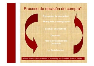 Proceso de decisión de compra*
                         Reconocer la necesidad

                         Busqueda y averiguación


                            Evaluar alternativas


                                   Decisión

                            Uso y evaluación del
                                 producto


                               La Satisfacción


*Willian Stanton (Fundamentals of Marketing, Mc Graw Hill, Stanton, 1994),
 