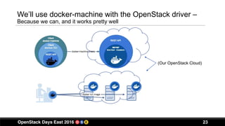 23
We’ll use docker-machine with the OpenStack driver –
Because we can, and it works pretty well
(Our OpenStack Cloud)
 
