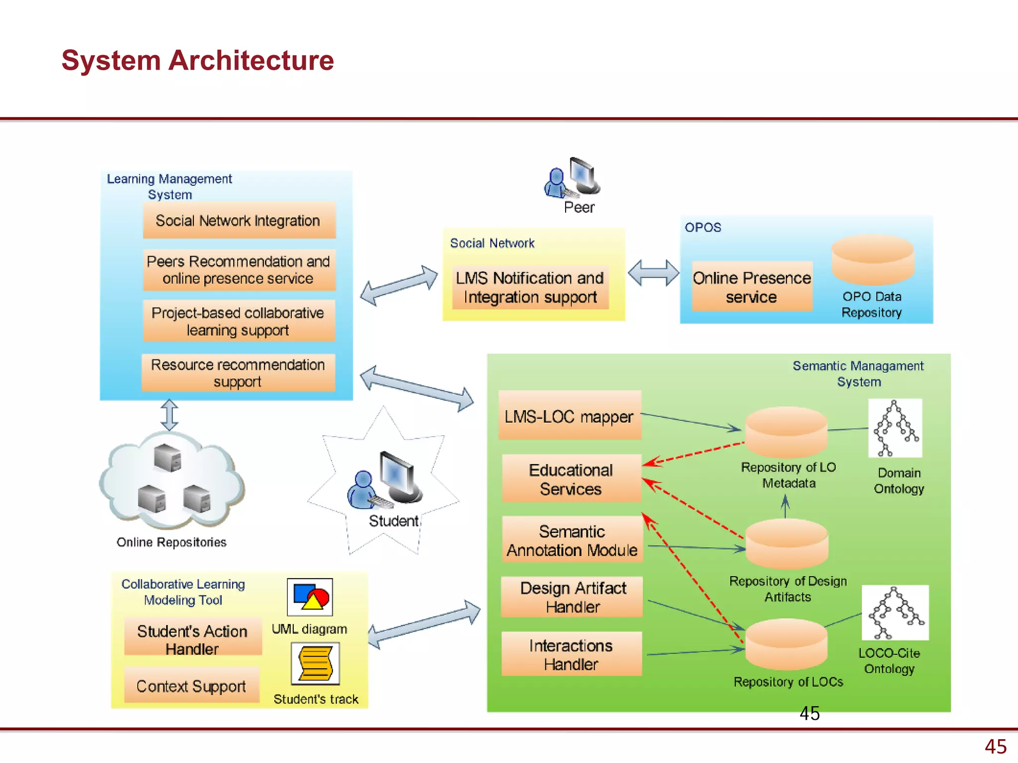 System Architecture




                      45
                           45
 