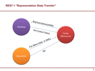 REST = "Representation State Transfer"




        WebApp

                                           Cache
                                         (Resource)




       Dispatcher




                                                      3
 