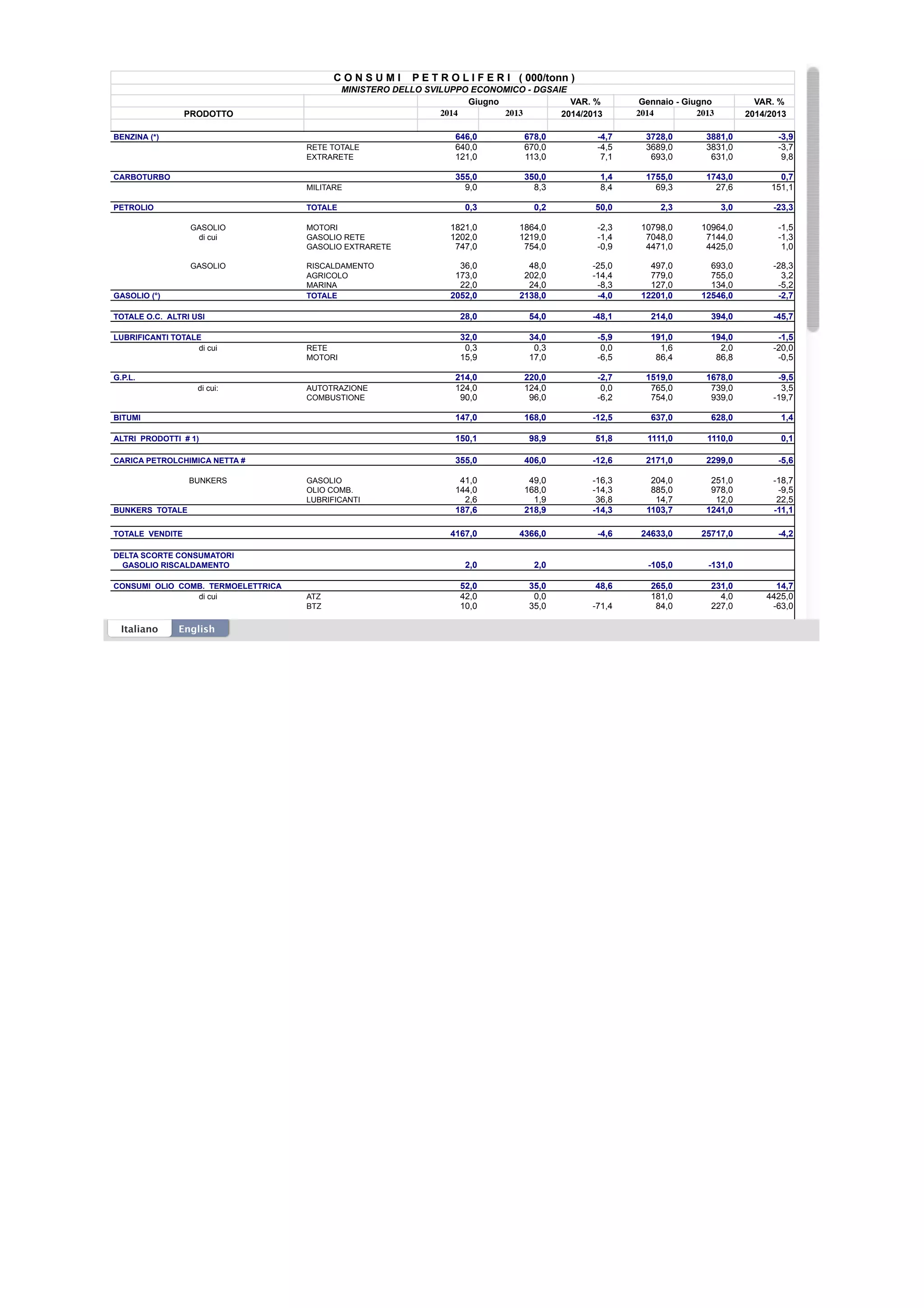 Consumi petrolio 2014_06 | PDF