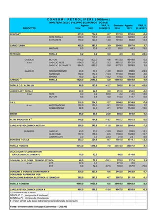 VAR. % VAR. % 
PRODOTTO 2014 2013 2014/2013 2014 2013 2014/2013 
BENZINA (*) 673,0 714,0 -5,7 5172,0 5356,0 -3,4 
RETE TOTALE 658,0 706,0 -6,8 5059,0 5289,0 -4,3 
EXTRARETE 140,0 123,0 13,8 1019,0 883,0 15,4 
CARBOTURBO 402,0 387,0 3,9 2549,0 2507,0 1,7 
MILITARE 8,0 13,6 -41,2 85,0 48,3 76,0 
PETROLIO TOTALE 0,2 0,2 0,0 2,5 3,5 -28,6 
GASOLIO MOTORI 1718,0 1800,0 -4,6 14772,0 14849,0 -0,5 
di cui GASOLIO RETE 1194,0 1233,0 -3,2 9601,0 9742,0 -1,4 
GASOLIO EXTRARETE 664,0 689,0 -3,6 6173,0 5959,0 3,6 
GASOLIO RISCALDAMENTO 43,0 50,0 -14,0 604,0 798,0 -24,3 
AGRICOLO 150,0 177,0 -15,3 1110,0 1163,0 -4,6 
MARINA 18,0 22,0 -18,2 178,0 184,0 -3,3 
GASOLIO (°) TOTALE 1929,0 2049,0 -5,9 16664,0 16994,0 -1,9 
TOTALE O.C. ALTRI USI 60,0 103,0 -41,7 380,0 651,0 -41,6 
LUBRIFICANTI TOTALE 22,0 22,0 0,0 251,0 256,0 -2,0 
di cui RETE 0,3 0,2 50,0 2,2 2,5 -12,0 
MOTORI 9,5 9,9 -4,0 115,0 115,7 -0,6 
G.P.L. 218,0 224,0 -2,7 1994,0 2154,0 -7,4 
di cui: AUTOTRAZIONE 126,0 130,0 -3,1 1021,0 1009,0 1,2 
COMBUSTIONE 92,0 94,0 -2,1 973,0 1145,0 -15,0 
BITUMI 66,0 88,0 -25,0 888,0 904,0 -1,8 
ALTRI PRODOTTI # 1) 140,5 164,8 -14,7 1407,7 1491,4 -5,6 
CARICA PETROLCHIMICA NETTA # 300,0 340,0 -11,8 2663,0 2880,0 -7,5 
BUNKERS GASOLIO 43,0 53,0 -18,9 294,0 359,0 -18,1 
OLIO COMB. 157,0 168,0 -6,5 1186,0 1328,0 -10,7 
LUBRIFICANTI 2,3 3,0 -23,3 21,8 23,1 -5,6 
BUNKERS TOTALE 202,3 224,0 -9,7 1501,8 1710,1 -12,2 
TOTALE VENDITE 4013,0 4316,0 -7,0 33473,0 34907,0 -4,1 
DELTA SCORTE CONSUMATORI 
GASOLIO RISCALDAMENTO 10,0 12,0 -86,0 -110,0 
CONSUMI OLIO COMB. TERMOELETTRICA 46,0 72,0 -36,1 376,0 357,0 5,3 
di cui ATZ 37,0 0,0 271,0 0,0 
BTZ 9,0 72,0 -87,5 105,0 357,0 -70,6 
CONSUMI E PERDITE DI RAFFINERIA # 335,0 337,0 -0,6 2442,0 2483,0 -1,7 
CONSUMI DI RAFFINERIA PER 
PRODUZIONE ENERGIA ELETTRICA E TERMICA # 285,0 287,0 -0,7 2087,0 2111,0 -1,1 
TOTALE CONSUMI 4669,0 5000,0 -6,6 38464,0 39968,0 -3,8 
CARICA PETROLCHIMICA LORDA # 480,0 588,0 -18,4 4647,0 4958,0 -6,3 
1) Comprende il coke di petrolio 
GASOLIO (°) : comprende il biodiesel 
BENZINA (*) : comprende il bioetanolo 
# : Valori stimati sulla base dell'andamento tendenziale dei consumi 
Fonte: Ministero dello Sviluppo Economico - DGSAIE 
Gennaio - Agosto 
C O N S U M I P E T R O L I F E R I ( 000/tonn ) 
MINISTERO DELLO SVILUPPO ECONOMICO - DGSAIE 
Agosto 
