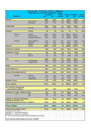 VAR. % VAR. %
PRODOTTO 2014 2013 2014/2013 2014 2013 2014/2013
BENZINA (*)
586,0 615,0 -4,7 7201,0 7342,0 -1,9
RETE TOTALE 573,0 607,0 -5,6 6997,0 7249,0 -3,5
EXTRARETE 128,0 111,0 15,3 1499,0 1238,0 21,1
CARBOTURBO 269,0 273,0 -1,5 3513,0 3442,0 2,1
MILITARE 18,4 28,6 -35,7 126,2 97,8 29,0
PETROLIO TOTALE 0,6 0,9 -33,3 4,2 5,7 -26,3
GASOLIO MOTORI 1785,0 1795,0 -0,6 20826,0 20543,0 1,4
di cui GASOLIO RETE 1134,0 1159,0 -2,2 13336,0 13404,0 -0,5
GASOLIO EXTRARETE 783,0 746,0 5,0 8929,0 8339,0 7,1
GASOLIO RISCALDAMENTO 113,0 152,0 -25,7 931,0 1196,0 -22,2
AGRICOLO 122,0 153,0 -20,3 1692,0 1723,0 -1,8
MARINA 18,0 18,0 0,0 250,0 245,0 2,0
GASOLIO
(°)
TOTALE 2038,0 2118,0 -3,8 23699,0 23707,0 0,0
TOTALE O.C. ALTRI USI 49,0 70,0 -30,0 501,0 914,0 -45,2
LUBRIFICANTI TOTALE 35,0 35,0 0,0 351,0 364,0 -3,6
di cui RETE 0,3 0,4 -25,0 3,2 3,6 -11,1
MOTORI 13,8 13,8 0,0 159,6 160,6 -0,6
G.P.L. 238,0 279,0 -14,7 2738,0 2941,0 -6,9
di cui: AUTOTRAZIONE 123,0 128,0 -3,9 1425,0 1405,0 1,4
COMBUSTIONE 115,0 151,0 -23,8 1313,0 1536,0 -14,5
BITUMI 96,0 110,0 -12,7 1336,0 1356,0 -1,5
ALTRI PRODOTTI #
1)
180,4 142,1 27,0 2034,6 2078,2 -2,1
CARICA PETROLCHIMICA NETTA # 248,0 347,0 -28,5 2573,0 3729,0 -31,0
BUNKERS GASOLIO 32,0 38,0 -15,8 420,0 497,0 -15,5
OLIO COMB. 137,0 132,0 3,8 1687,0 1772,0 -4,8
LUBRIFICANTI 2,0 3,0 -33,3 31,2 33,1 -5,7
BUNKERS TOTALE 171,0 173,0 -1,2 2138,2 2302,1 -7,1
TOTALE VENDITE 3911,0 4163,0 -6,1 46089,0 48181,0 -4,3
DELTA SCORTE CONSUMATORI
GASOLIO RISCALDAMENTO -45,0 -62,0 -100,0 -132,0
CONSUMI OLIO COMB. TERMOELETTRICA 40,0 51,0 -21,6 509,0 545,0 -6,6
di cui ATZ 33,0 0,0 365,0 0,0
BTZ 7,0 51,0 -86,3 144,0 545,0 -73,6
CONSUMI E PERDITE DI RAFFINERIA # 295,0 311,0 -5,1 3268,0 3445,0 -5,1
CONSUMI DI RAFFINERIA PER
PRODUZIONE ENERGIA ELETTRICA E TERMICA # 230,0 263,0 -12,5 2647,0 2850,0 -7,1
TOTALE CONSUMI 4521,0 4850,0 -6,8 52613,0 55153,0 -4,6
CARICA PETROLCHIMICA LORDA # 510,0 574,0 -11,1 5642,0 6570,0 -14,1
1) Comprende il coke di petrolio
GASOLIO (°) : comprende il biodiesel
BENZINA (*) : comprende il bioetanolo
# : Valori stimati sulla base dell'andamento tendenziale dei consumi
Fonte: Ministero dello Sviluppo Economico - DGSAIE
Gennaio - Novembre
C O N S U M I P E T R O L I F E R I ( 000/tonn )
MINISTERO DELLO SVILUPPO ECONOMICO - DGSAIE
Novembre
 