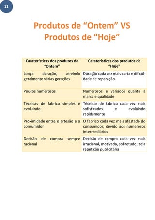 11
Caraterísticas dos produtos de
“Ontem”
Caraterísticas dos produtos de
“Hoje”
Longa duração, servindo
geralmente várias gerações
Duração cada vez mais curta e dificul-
dade de reparação
Poucos numerosos Numerosos e variados quanto à
marca e qualidade
Técnicas de fabrico simples e
evoluindo
Técnicas de fabrico cada vez mais
sofisticados e evoluindo
rapidamente
Proximidade entre o artesão e o
consumidor
O fabrico cada vez mais afastado do
consumidor, devido aos numerosos
intermediários
Decisão de compra sempre
racional
Decisão de compra cada vez mais
irracional, motivada, sobretudo, pela
repetição publicitária
Produtos de “Ontem” VS
Produtos de “Hoje”
 