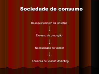 Sociedade de consumoSociedade de consumo
Desenvolvimento da indústria
Excesso de produção
Necessidade de vender
Técnicas de venda/ Marketing
 