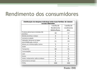 Rendimento dos consumidoresFonte: INE