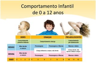 Comportamento Infantil
    de 0 a 12 anos
 