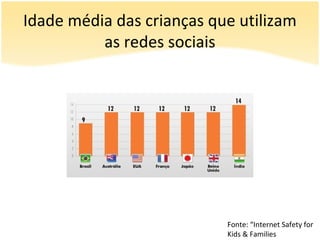 Idade média das crianças que utilizam
          as redes sociais




                           Fonte: “Internet Safety for
                           Kids & Families
 