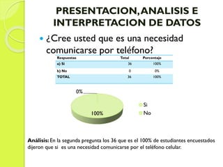 PRESENTACION,ANALISIS E
INTERPRETACION DE DATOS
 ¿Cree usted que es una necesidad
comunicarse por teléfono?
100%
0%
Si
No
Respuestas Total Porcentaje
a) Si 36 100%
b) No 0 0%
TOTAL 36 100%
Análisis: En la segunda pregunta los 36 que es el 100% de estudiantes encuestados
dijeron que si es una necesidad comunicarse por el teléfono celular.
 