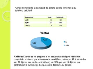 Respuestas Total Porcentaje
a) Si 15 42%
b) No 21 58%
TOTAL 36 100%
•¿Has controlado la cantidad de dinero que le inviertes a tu
teléfono celular?
42%
58%
Ventas
Si
No
Análisis: Cuando se les pregunto a los estudiantes si alguna vez habían
controlado el dinero que le invierten a su teléfono celular un 58 % los cuales
son 21 dijeron que no lo controlaban y un 42% que son 15 dijeron que
controlaban la cantidad de tiempo que le dedican a su celular.
 