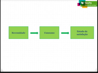 Necessidade Consumo
Estado de
satisfação
 
