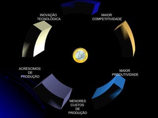 MAIOR  COMPETITIVIDADE MAIOR  PRODUTIVIDADE MENORES CUSTOS  DE PRODUÇÃO ACRÉSCIMOS  DE PRODUÇÃO INOVAÇÃO TECNOLÓGICA 