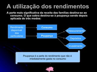 A utilização dos rendimentos A parte mais significativa da receita das famílias destina-se ao consumo. O que sobra destina-se à poupança sendo depois aplicada de três modos: Rendimento disponível  dos particulares Consumo Poupança Depósitos Entesouramento Investimento Poupança é a parte do rendimento que não é  imediatamente gasta no consumo 