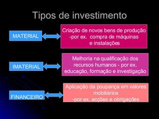 Tipos de investimento MATERIAL IMATERIAL FINANCEIRO Melhoria na qualificação dos recursos humanos - por ex.  educação, formação e investigação Criação de novos bens de produção -por ex.  compra de máquinas e instalações Aplicação da poupança em valores mobiliários -por ex. acções e obrigações 
