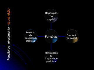 Função do  investimento -  substituição Aumento  da capacidade produtiva Manutenção da  Capacidade produtiva  Formação de capital Reposição do  capital Funções  