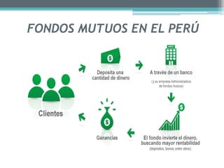 FONDOS MUTUOS EN EL PERÚ
 