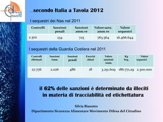 …secondo

Italia a Tavola 2012

I sequestri dei Nas nel 2011
Controlli

Sanzioni
amm.ve

Valore sanz.
amm.ve

Valore
sequestri

234

2.302

Sanzioni
penali

725

763.564

16.466.644

I sequestri della Guardia Costiera nel 2011
Controlli
effettuati

Sanzioni
Amm.

Sanzioni

penali

Esercizi
chiusi

27.776

2.026

486

18

Valore
sanzioni
Amm.

Kg
Seq.

Valore
sequestri

3.251.609 186.771,29 2.300.000

il 62% delle sanzioni è determinato da illeciti
in materia di tracciabilità ed etichettatura
Silvia Biasotto
Dipartimento Sicurezza Alimentare Movimento Difesa del Cittadino

 