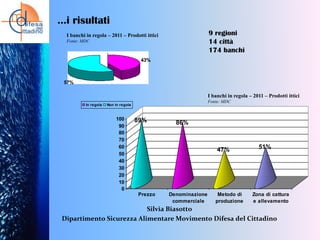 …i risultati
9 regioni
14 città
174 banchi

I banchi in regola – 2011 – Prodotti ittici
Fonte: MDC

43%

57%

I banchi in regola – 2011 – Prodotti ittici
In regola

Fonte: MDC

Non in regola

100
90
80
70
60
50
40
30
20
10
0

89%

86%

47%

Prezzo

Denominazione
commerciale

Metodo di
produzione

51%

Zona di cattura
e allevamento

Silvia Biasotto
Dipartimento Sicurezza Alimentare Movimento Difesa del Cittadino

 