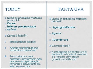 TODDY FANTA UVA
Quais as principais matérias
primas ??
o Cacau
o Leite em pó desnatado
o Açúcar
Como é feito??
I. Simplesmistura dospós;
II. Adiçãodelecitinadesoja
tornando-omaissolúvel;
III. Passapelosprocessos
anteriores,mastambémpelo
processodeaglomeração
tornando-osolúveltantoem
leitequenteoufrio.
Quais as principais matérias
primas?
o Água gaseificada
o Açúcar
o Suco de uva
Como é feito?
o A produção da fanta uva é
realizada através da mistura
do xarope com agua
gaseificada filtrada
 