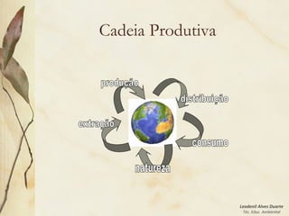 Leodenil Alves Duarte
Téc. Educ. Ambiental
Cadeia Produtiva
 