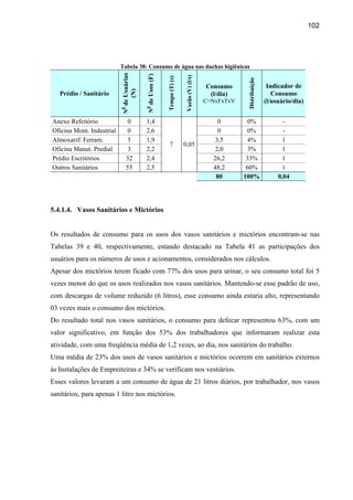 102




                           Tabela 38: Consumo de água nas duchas higiênicas




                           N0 de Usuárias



                                                  N0 de Usos (F)




                                                                                   Vazão (V) (l/s)
                                                                   Tempo (T) (s)




                                                                                                                  Distribuição
                                                                                                     Consumo                      Indicador de




                                            (N)
   Prédio / Sanitário                                                                                 (l/dia)                       Consumo
                                                                                                     C=NxFxTxV                   (l/usuário/dia)


Anexo Refeitório                    0             1,4                                                    0         0%                   -
Oficina Mont. Industrial            0             2,6                                                    0         0%                   -
Almoxarif/ Ferram.                  5             1,9                                                   3,5        4%                   1
                                                                      7            0,05
Oficina Manut. Predial              3             2,2                                                   2,0        3%                   1
Prédio Escritórios                 32             2,4                                                  26,2       33%                   1
Outros Sanitários                  55             2,5                                                  48,2       60%                   1
                                                                                                        80       100%                 0,04




5.4.1.4. Vasos Sanitários e Mictórios


Os resultados de consumo para os usos dos vasos sanitários e mictórios encontram-se nas
Tabelas 39 e 40, respectivamente, estando destacado na Tabela 41 as participações dos
usuários para os números de usos e acionamentos, considerados nos cálculos.
Apesar dos mictórios terem ficado com 77% dos usos para urinar, o seu consumo total foi 5
vezes menor do que os usos realizados nos vasos sanitários. Mantendo-se esse padrão de uso,
com descargas de volume reduzido (6 litros), esse consumo ainda estaria alto, representando
03 vezes mais o consumo dos mictórios.
Do resultado total nos vasos sanitários, o consumo para defecar representou 63%, com um
valor significativo, em função dos 53% dos trabalhadores que informaram realizar esta
atividade, com uma freqüência média de 1,2 vezes, ao dia, nos sanitários do trabalho.
Uma média de 23% dos usos de vasos sanitários e mictórios ocorrem em sanitários externos
às Instalações de Empreiteiras e 34% se verificam nos vestiários.
Esses valores levaram a um consumo de água de 21 litros diários, por trabalhador, nos vasos
sanitários, para apenas 1 litro nos mictórios.
 