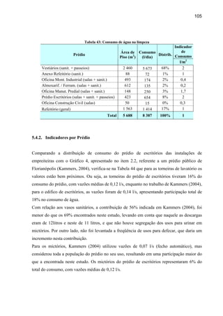 105




                                Tabela 43: Consumo de água na limpeza
                                                                                 Indicador
                                                      Área de Consumo                de
                          Prédio                                        Distrib. Consumo
                                                      Piso (m2) (l/dia)
                                                                                    l/m2
     Vestiários (sanit. + passeios)                     2 460   5 673    68%          2
     Anexo Refeitório (sanit.)                            88       72     1%          1
     Oficina Mont. Industrial (salas + sanit.)           493      174     2%         0,4
     Almoxarif. / Ferram. (salas + sanit.)               612      135     2%         0,2
     Oficina Manut. Predial (salas + sanit.)             148      250     3%         1,7
     Prédio Escritórios (salas + sanit. + passeios)      423      654     8%          2
     Oficina Construção Civil (salas)                    50        15     0%        0,3
     Refeitório (geral)                                 1 563   1 414    17%          1
                                              Total    5 688     8 387    100%       1




5.4.2. Indicadores por Prédio


Comparando a distribuição de consumo do prédio de escritórios das instalações de
empreiteiras com o Gráfico 4, apresentado no item 2.2, referente a um prédio público de
Florianópolis (Kammers, 2004), verifica-se na Tabela 44 que para as torneiras de lavatório os
valores estão bem próximos. Ou seja, as torneiras do prédio de escritórios tiveram 16% do
consumo do prédio, com vazões médias de 0,12 l/s, enquanto no trabalho de Kammers (2004),
para o edifico de escritórios, as vazões foram de 0,14 l/s, apresentando participação total de
18% no consumo de água.
Com relação aos vasos sanitários, a contribuição de 56% indicada em Kammers (2004), foi
menor do que os 69% encontrados neste estudo, levando em conta que naquele as descargas
eram de 12litros e neste de 11 litros, e que não houve segregação dos usos para urinar em
mictórios. Por outro lado, não foi levantada a freqüência de usos para defecar, que daria um
incremento nesta contribuição.
Para os mictórios, Kammers (2004) utilizou vazões de 0,07 l/s (fecho automático), mas
considerou toda a população do prédio no seu uso, resultando em uma participação maior do
que a encontrada neste estudo. Os mictórios do prédio de escritórios representaram 6% do
total do consumo, com vazões médias de 0,12 l/s.
 