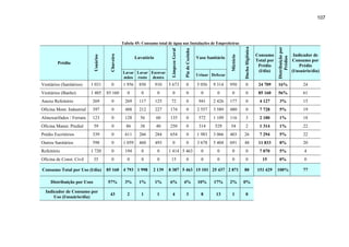 107




                                                    Tabela 45: Consumo total de água nas Instalações de Empreiteiras




                                                                                                                                            Ducha Higiênica




                                                                                                                                                                          Distribuição por
                                                                                               Pia de Cozinha
                                                                               Limpeza Geral
                                                                                                                                                              Consumo                         Indicador de




                                         Chuveiro
                             Usuários




                                                                                                                                 Mictório
                                                            Lavatório                                           Vaso Sanitário




                                                                                                                                                                              Prédios
                                                                                                                                                              Total por                      Consumo por
         Prédio
                                                                                                                                                               Prédio                            Prédio
                                                    Lavar Lavar Escovar                                                                                        (l/dia)                       (l/usuário/dia)
                                                                                                                Urinar Defecar
                                                    mãos rosto dentes
Vestiários (Sanitários)    1 031           0        1 956     850       910   5 673               0             5 056   9 314    950           0               24 709     16%                      24
Vestiários (Banho)         1 405        85 160         0       0         0        0               0               0       0        0            0              85 160     56%                      61
Anexo Refeitório           269             0         269      117       125    72                 0              941    2 426    177           0               4 127        3%                     15
Oficina Mont. Industrial   397             0         488      212       227   174                 0             2 557   3 589    480           0               7 728        5%                     19
Almoxarifados / Ferram.    123             0         128      56        60    135                 0              572    1 109    116           3               2 180        1%                     18
Oficina Manut. Predial       59            0          86      38        40    250                 0              314     529     54            2               1 314        1%                     22
Prédio Escritórios         339             0         611      266       284   654                 0             1 983   3 066    403        26                 7 294        5%                     22
Outros Sanitários          598             0        1 059     460       493       0               0             3 678   5 404    691        48                 11 833       8%                     20
Refeitório                 1 720           0         194       0         0    1 414 5 463                         0       0        0           0               7 070        5%                     4
Oficina de Const. Civil      35            0           0       0         0     15                 0               0       0        0           0                 15         0%                     0

Consumo Total por Uso (l/dia)           85 160 4 793 1 998           2 139    8 387 5 463 15 101 25 437 2 871                               80                151 429     100%                     77

     Distribuição por Usos              57%          3%       1%        1%    6%               4%               10%     17%      2%         0%

  Indicador de Consumo por
                                         43            2       1         1        4               3               8      13        1           0
      Uso (l/usuário/dia)
 