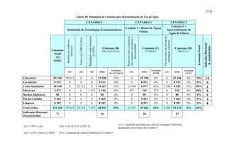 112
                                                                        Tabela 48: Simulação de Cenários para Racionalização do Uso da Água

                                                                                                      CENÁRIO 1                                                                         CENÁRIO 2                              CENÁRIO 3
                                                                                                                                                                                                                                Cenário 2 +
                                                                                                                                                              Cenário 1 + Reuso de Águas
                                               Instalação de Tecnologias Economizadoras                                                                                                                                      Aproveitamento de
                                                                                                                                                                        Cinzas
                                                                                                                                                                                                                              Água de Chuva




                                                                                                       Regulagem vazão mictórios




                                                                                                                                                               Reuso em vasos e mictórios




                                                                                                                                                                                                                    Uso nos vasos da oficina de
                                                                                                                                                               dos vestiários, escritórios e
                                                                           Vasos com VDR (6 litros)
                                               Restritor de vazão nos




                                                                                                                                                                                                                       montagem industrial




                                                                                                                                                                                                                                                                                        Indicador Racional
                                                                                                                                                                     almoxarifados




                                                                                                                                                                                                                                                                       Economia Total


                                                                                                                                                                                                                                                                                          (L/usuário/dia)
                                                     chuveiros




                                                                                                               p/ 0,07l/s
                                                                                                                                      Consumo (B)                                               Consumo (C)                                       Consumo (D)
                           Consumo                                                                                                    (B)=(A-a1-a2-a3)                                             (C)=(B-b1)                                         (D)=(C-c1)
                            Atual
                              (A)
                            (l/dia)


                                                                                                                                                Economia                                                 Economia                                           Economia
                                                 (a1)                     (a2)                           (a3)                      (l/dia)                            (b1)                     (l/dia)                 (c1)                       (l/dia)
                                                                                                                                             (a1+a2+a3)/(A)                                               (b1/(B)                                            (c1/(C)

Chuveiros                    85 160          59 612                        0                             0                         25 548        70%             0                             25 548      0%         0   25 548                             0%        70%                  13
Lavatórios                    8 931             0                          0                             0                          8 931         0%             0                             8 931       0%         0    8 931                              0%        0%                   5
Vasos Sanitários             40 538             0                       22 112                           0                         18 427        55%           11 509                          6 917      62%       2 388 4 529                              35%       89%                   2
Mictórios                     2 871             0                          0                           1 675                        1 196        58%            857                             339       72%         0     339                              0%        88%                   0
Duchas higiênicas               80              0                          0                             0                            80          0%             0                               80        0%         0      80                               0%        0%                   0
Pia de Cozinha                5 463             0                          0                             0                          5 463         0%             0                             5 463       0%         0    5 463                              0%        0%                   3
Limpeza                      8 387              0                          0                             0                          8 387         0%             0                             8 387       0%         0    8 387                              0%        0%                   4
Total (l/dia)               151 429          59 612                     22 112                         1 675                       68 031        55%           12 367                          55 664     18%       2 388 53 276                              4%       65%
Indicador Racional
                                  77                                                                                                35                                                          28                                                 27
(l/usuário/dia)

                                                                                                                                                      (c1) = demanda atendida para oficina montagem industrial,
(a1) = 70% x (A)                       (a3) = (A) /0,12 l/s x 0,07 l/s
                                                                                                                                                      atualizada com valores do Cenário 2
(a2) = (A)/11 litros x 6 litros        (b1) = consumo de vasos e mictórios no Cenário 1
 
