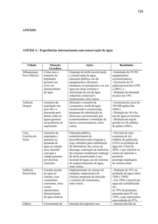 129




ANEXOS




ANEXO A - Experiências internacionais com conservação de água



    Cidade          Situação                     Ações                        Resultados
                    Geradora
Albuquerque,   Clima seco e        Emprego de tarifa incentivando       - Instalação de 39.303
Novo México    aumento da          a conservação de água,               equipamentos
               população           educação pública, uso de             economizadores;
               geraram um          equipamentos eficientes,             - Economia de 45
               stress no           mudanças no paisagismo e no uso      galões/pessoa/dia (1995
               abastecimento       água nas áreas externas e            a 2001); e,
               de água             otimização do uso da água            - Redução da demanda
                                   industrial, comercial e              de pico em 14%.
                                   institucional, entre outras.
Ashland,       Aumento da          Detecção e conserto de               - Economia de cerca de
Oregon         população nos       vazamentos, tarifa de água           395.000 galões/dia
               anos 80 e a         incentivando a conservação,          (2001);
               discussão pelo      programa de substituição de          - Redução de 16% do
               direito sobre as    chuveiros convencionais por          uso de água no inverno;
               águas geraram       economizadores e instalação de       - Redução do esgoto
               um problema de      bacias economizadoras, entre         gerado em 58 milhões
               suprimento          outras.                              de galões (2001).

Cary,          Aumento da          Educação pública,                    - Previsão de uma
Carolina do    população e         estabelecimento de                   economia de 4,6
Norte          aumento na          procedimentos para irrigação e       milhões de galões/dia
               demanda de          rega, subsídios para substituição    (16%) na produção de
               água na estação     de obturadores das caixas de         água até o final de
               seca, fazendo       descarga, realização de auditorias   2028, o que reduzirá os
               com que a           do consumo residencial; emprego      custos de operação e
               cidade passasse     de tarifa incentivando o uso         permitirá
               por diversas        racional de água; uso de sistemas    postergar ampliações
               restrições          de reaproveitamento de água,         do sistema atual.
                                   entre outras.
Gallitzin,     Grandes perdas      Implementação de sistema de          - Redução de 59% na
Pensilvânia    de água no          medição; mapeamento do               produção de água (entre
               sistema, com        sistema; programa de detecção        1994 e 1998);
               vazamentos          e conserto de vazamentos,            - Em 1994, a parcela de
               constantes, altos   entre outras.                        água não contabilizada
               custos                                                   era
               operacionais,                                            de 70% da produção,
               abastecimento                                            passando para 9% em
               de água instável                                         1994, o que representou
                                                                        uma redução de 87%.
Gilbert,       Crescimento da      Inserção de requisitos nos           - Sucesso devido ao
 