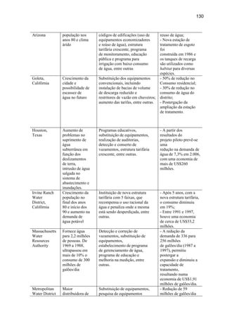 130



Arizona          população nos      códigos de edificações (uso de       reuso de água;
                 anos 80 e clima    equipamentos economizadores          - Nova estação de
                 árido              e reúso de água), estrutura          tratamento de esgoto
                                    tarifária crescente, programa        foi
                                    de monitoramento, educação           construída em 1986 e
                                    pública e programa para              os tanques de recarga
                                    irrigação com baixo consumo          são utilizados como
                                    de água, entre outras                habitat para diversas
                                                                         espécies.
Goleta,          Crescimento da     Substituição dos equipamentos        - 50% de redução no
Califórnia       cidade e           convencionais, incluindo             Consumo residencial;
                 possibilidade de   instalação de bacias de volume       - 30% de redução no
                 escassez de        de descarga reduzido e               consumo de água do
                 água no futuro     restritores de vazão em chuveiros;   distrito;
                                    aumento das tarifas, entre outras.   - Postergação da
                                                                         ampliação da estação
                                                                         de tratamento.



Houston,         Aumento de         Programas educativos,                - A partir dos
Texas            problemas no       substituição de equipamentos,        resultados do
                 suprimento de      realização de auditorias,            projeto piloto prevê-se
                 água               detecção e conserto de               uma
                 subterrânea em     vazamentos, estrutura tarifária      redução na demanda de
                 função dos         crescente, entre outras.             água de 7,3% em 2.006,
                 deslizamentos                                           com uma economia de
                 de terra,                                               mais de US$260
                 intrusão de água                                        milhões.
                 salgada no
                 sistema de
                 abastecimento e
                 inundações.
Irvine Ranch     Crescimento da     Instituição de nova estrutura        - Após 5 anos, com a
Water            população no       tarifária com 5 faixas, que          nova estrutura tarifária,
District,        final dos anos     recompensa o uso racional da         o consumo diminuiu
Califórnia       80 e início dos    água e penaliza onde a mesma         em 19%;
                 90 e aumento na    está sendo desperdiçada, entre       - Entre 1991 e 1997,
                 demanda de         outras.                              houve uma economia
                 água potável                                            de cerca de US$33,2
                                                                         milhões.
Massachusetts    Fornece água       Detecção e correção de               - A redução da
Water            para 2,2 milhões   vazamentos, substituição de          demanda de 336 para
Resources        de pessoas. De     equipamentos,                        256 milhões
Authority        1969 a 1988,       estabelecimento de programa          de galões/dia (1987 a
                 ultrapassou em     de gerenciamento de água,            1997), permitiu
                 mais de 10% o      programa de educação e               postergar a
                 consumo de 300     melhoria na medição, entre           expansão e diminuiu a
                 milhões de         outras.                              capacidade de
                 galões/dia                                              tratamento,
                                                                         resultando numa
                                                                         economia de US$1,91
                                                                         milhões de galões/dia.
Metropolitan     Maior              Substituição de equipamentos,        - Redução de 59
Water District   distribuidora de   pesquisa de equipamentos             milhões de galões/dia
 