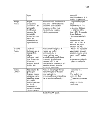 132



           água                                                   comercial
                                                                  economizará cerca de 8
                                                                  milhões de galões/dia.
Tampa,     Rápido              Substituição de equipamentos       - Programa irrigação
Flórida    crescimento         eficientes e estrutura tarifária   gerou
           econômico e da      crescente, restrições para         uma redução de 25%
           população           irrigação, medidas para            no consumo de água;
           residencial;        paisagismos e educação             - O programa piloto
           aumento da          pública, entre outras              obteve 15% de redução
           população                                              do uso da água;
           sazonal geraram                                        - Apesar da população
           stress no                                              ter
           suprimento de                                          aumentado em 20%,
           água da cidade                                         entre 1989 e 2001, o
                                                                  consumo per capita
                                                                  diminuiu em 26%.
Wichita,   Analistas           Planejamento integrado do          - Análise das opções de
Kansas     indicaram que a     recurso que inclui:                recursos para a cidade
.          água poderia        implementação da                   resultam em uma ampla
           não ser             conservação de água,               matriz com 27 opções
           suficiente e que    avaliação das fontes de água       de
           algo deveria ser    existentes, avaliação dos          recursos convencionais
           feito para a        recursos hídricos não              e não-convencionais.
           primeira década     convencionais, otimização de
           do séc. XXI.        todos os recursos hídricos
                               avaliados, entre outras.
Barrie,    Crescimento da      Plano de conservação focado        - Economia de 55
Ontario    população           na substituição de chuveiros       Litros
           forçou o sistema    convencionais por                  (14,5 galões) por
           de água e esgoto    economizadores e instalação de     pessoa por dia;
           da cidade, sendo    bacias sanitárias eficientes.      - Economia estimada de
           necessário                                             17
           considerar novas                                       milhões de dólares
           opções de                                              canadenses.
           suprimento e
           desenvolvimento
           de infraestrutura
                               Fonte: USEPA (2002)
 